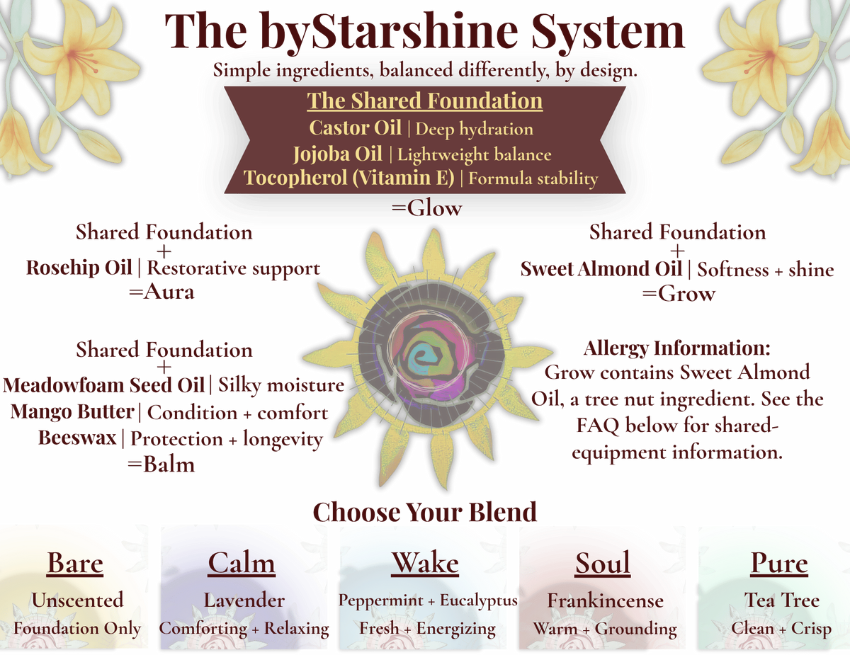 Infographic explaining the byStarshine product system. Castor oil, jojoba oil, and tocopherol form the shared foundation. Aura adds rosehip oil, Grow adds sweet almond oil, and Balm adds meadowfoam seed oil, mango butter, and beeswax. The graphic also describes the Bare, Calm, Wake, Soul, and Pure blends and notes that Grow contains sweet almond oil, a tree nut ingredient.